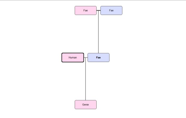 Fae Genealogy