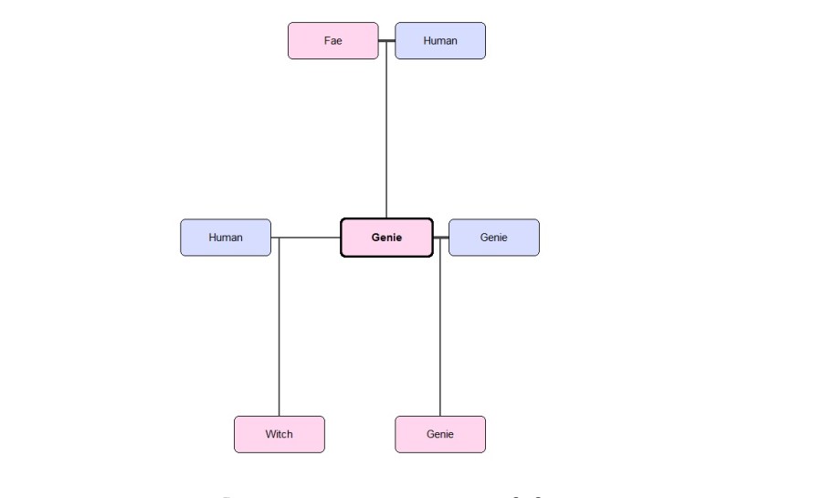Genie Genealogy