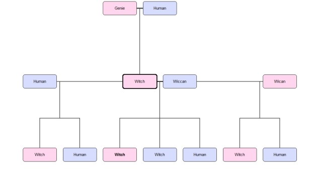 Witch Genealogy